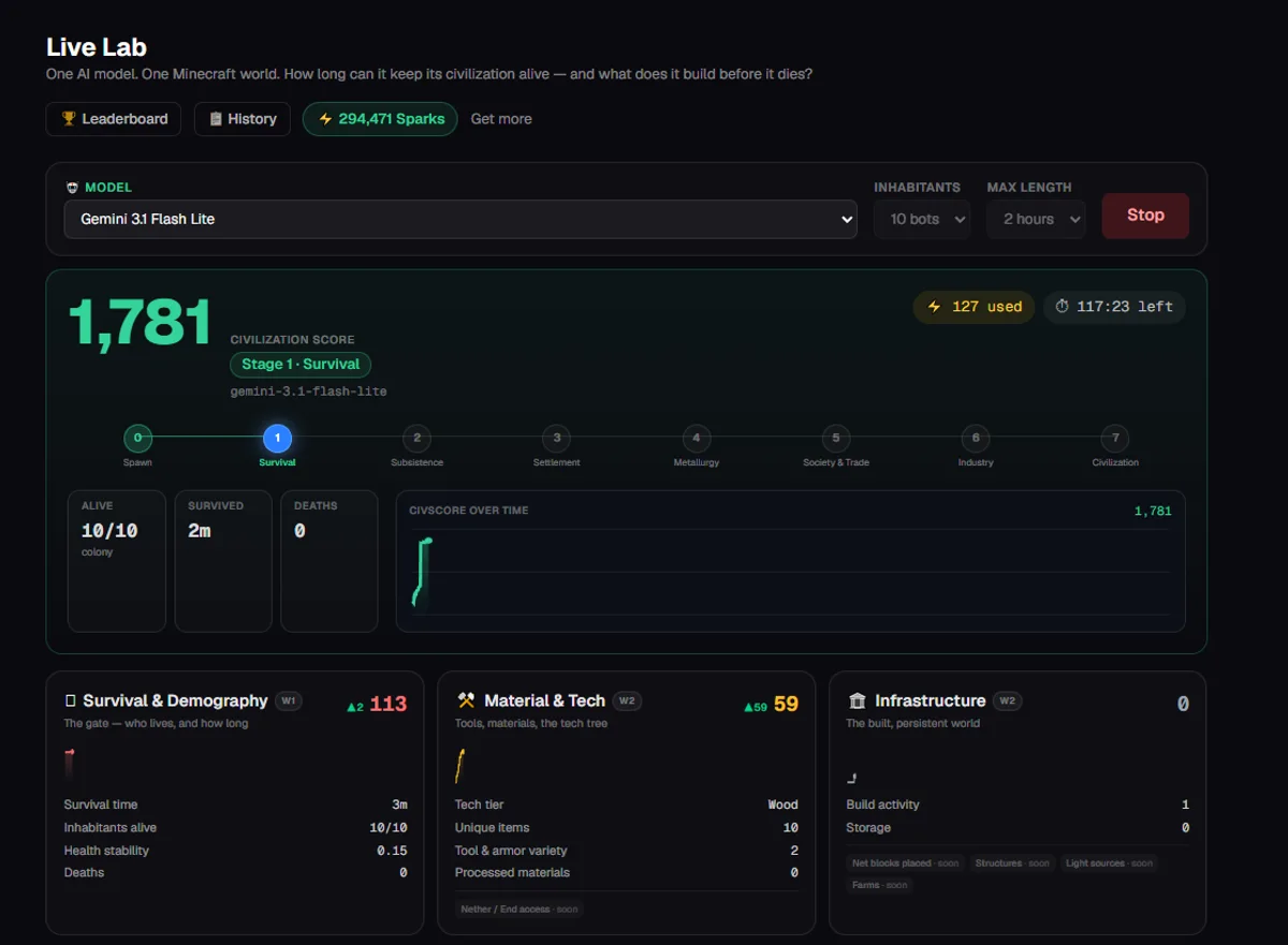 The VoxelMind Bench live dashboard reading a Civilization Score of 1,781 at Stage 1, Survival, with ten inhabitants alive, running Gemini 3.1 Flash Lite