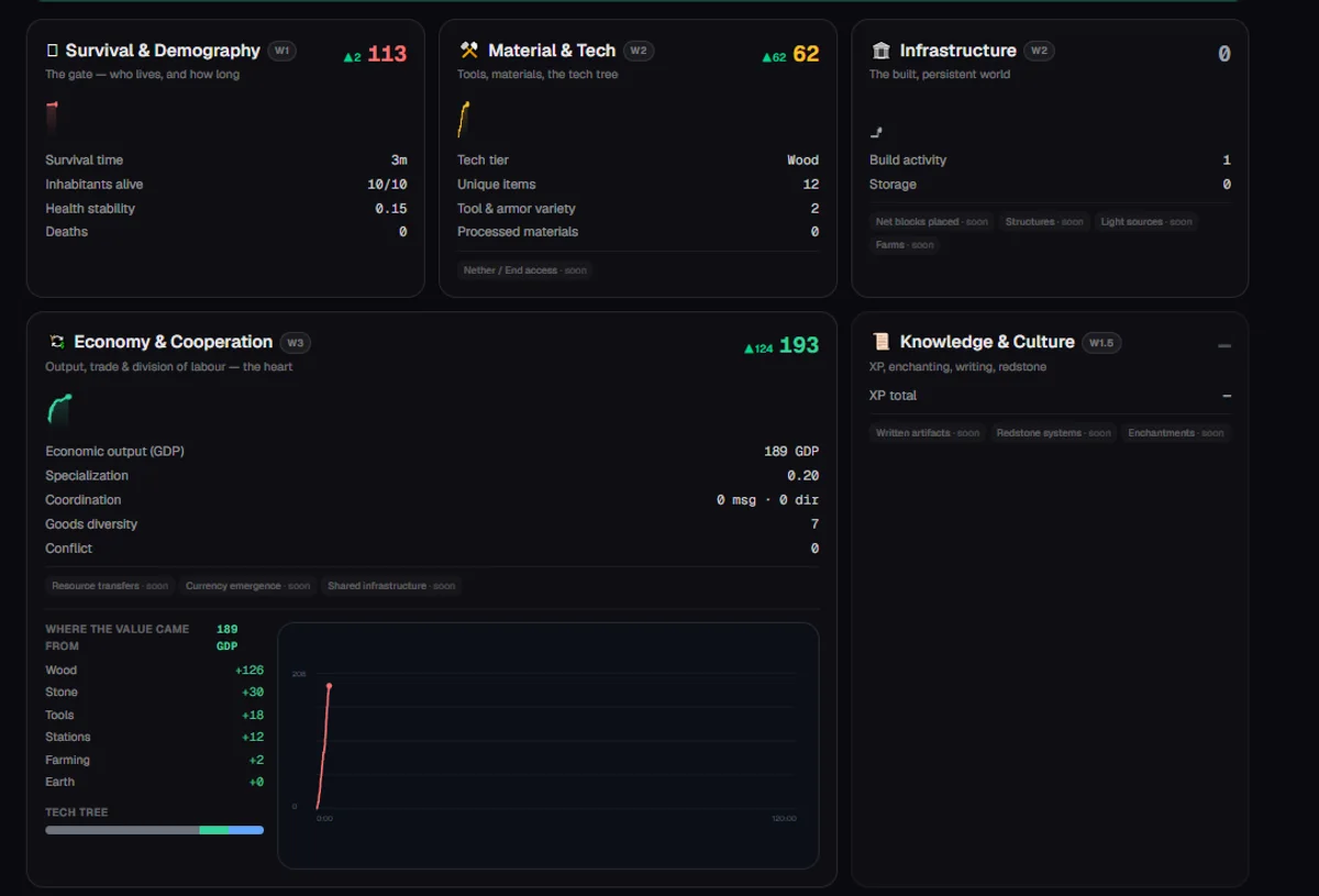 The six Civilization Score pillars on the live dashboard: Survival, Material and Tech, Infrastructure, Economy and Cooperation with a GDP breakdown, and Knowledge and Culture